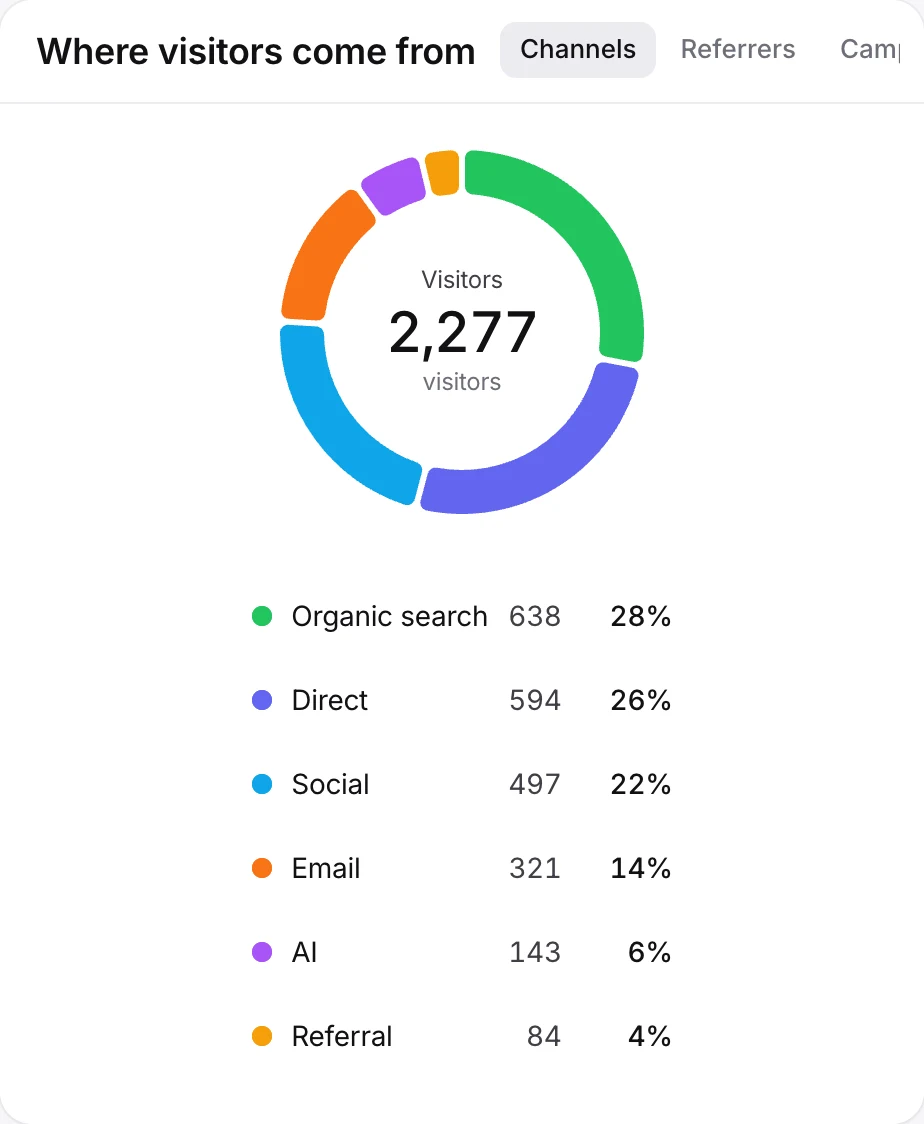 Visitors by channel