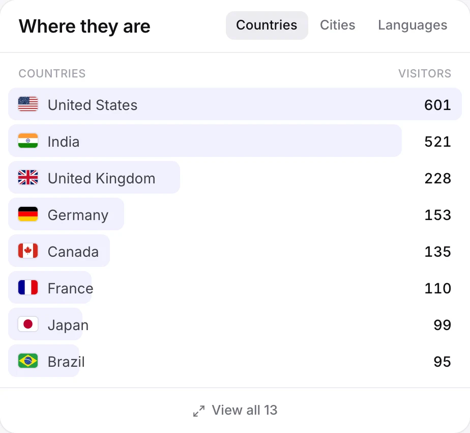 Visitors by country